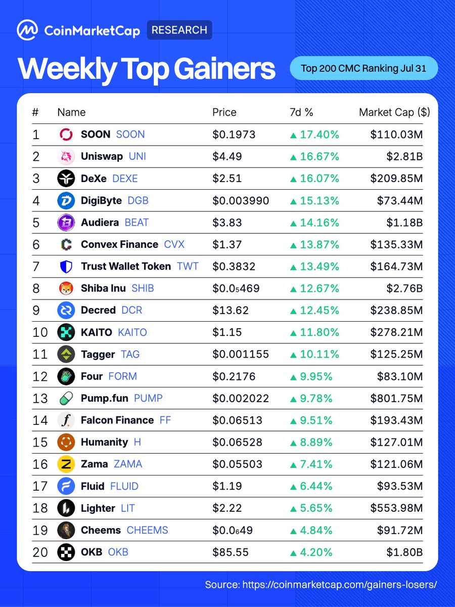CoinMarketCap's tweet photo. Weekly Top Gainers
 1️⃣ SOON (@soon_svm): +17.40%
 2️⃣ Uniswap (@Uniswap): +16.67%
 3️⃣ DeXe (@DexeNetwork): +16.07%
 4️⃣ DigiByte (@DigiByteCoin): +15.13%
 5️⃣ Audiera (@Audiera_web3): +14.16%
 6️⃣ Convex Finance (@convexfinance): +13.87%
 7️⃣ Trust Wallet Token (@TrustWallet): +13.49%
 8️⃣ Shiba Inu (@shibtoken): +12.67%
 9️⃣ Decred (@decredproject): +12.45%
 🔟 KAITO (@KaitoAI): +11.80%