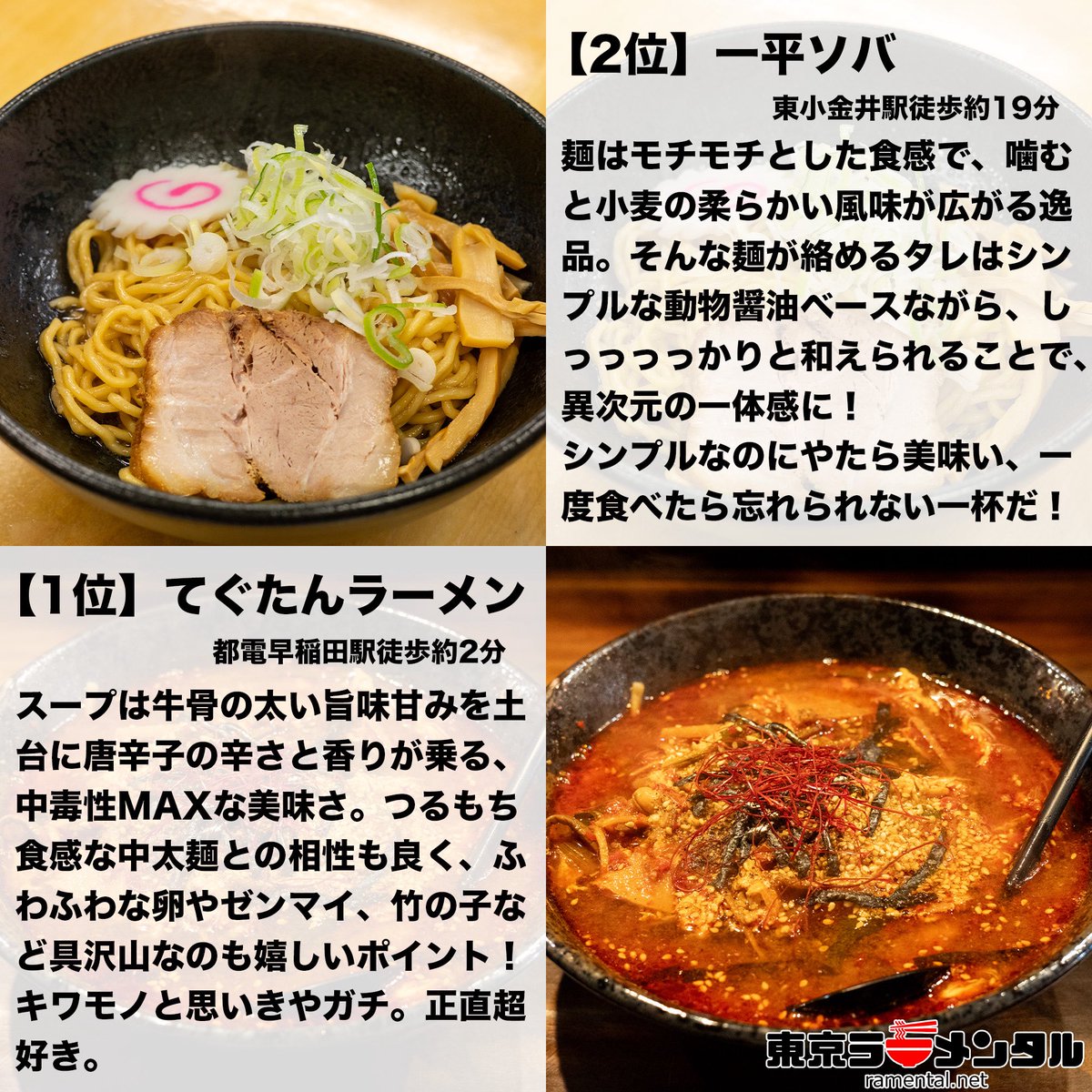 ramental_net's tweet photo. 今月食べたラーメンの中から特に美味しかったものをランキングにしました！
特に1位『てぐたんラーメン』の中毒性は、夏でも汗をかきながら食べたくなるレベルだった…！
どのお店もガチで美味しいので、ぜひご参考に！ https://t.co/U7B4zXBmw5
