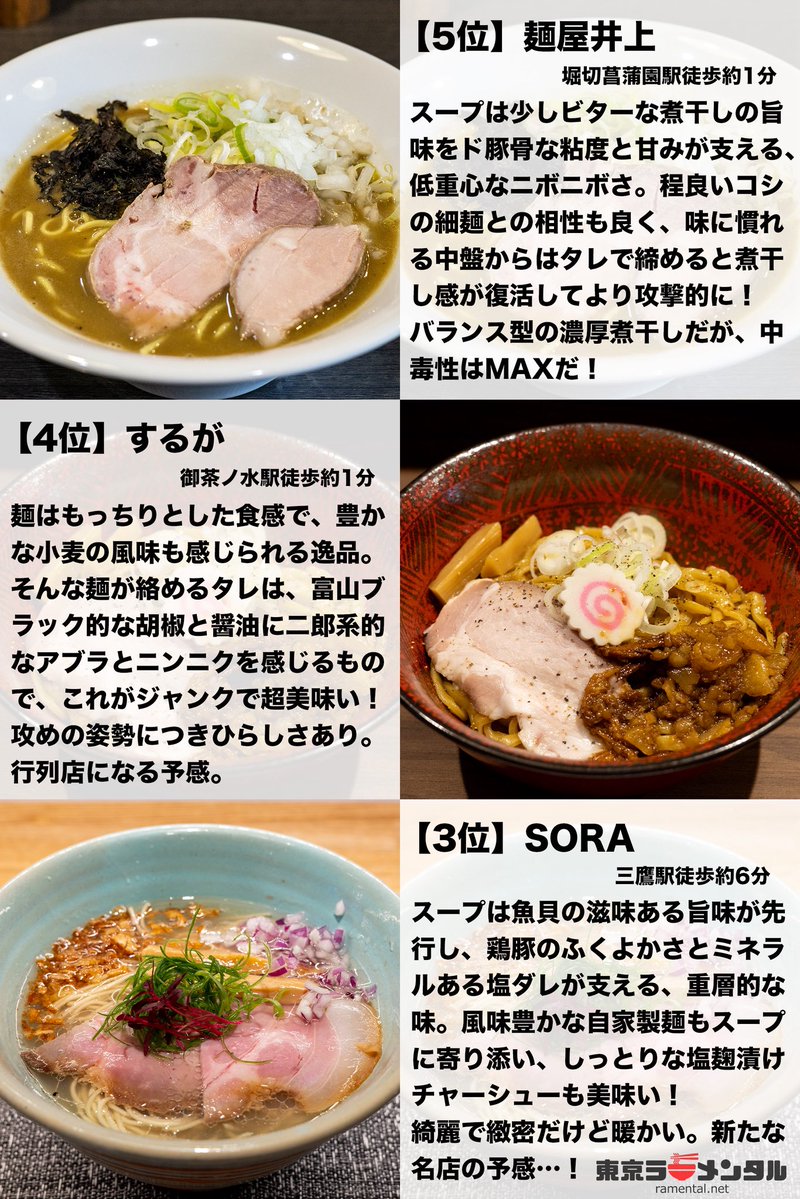 ramental_net's tweet photo. 今月食べたラーメンの中から特に美味しかったものをランキングにしました！
特に1位『てぐたんラーメン』の中毒性は、夏でも汗をかきながら食べたくなるレベルだった…！
どのお店もガチで美味しいので、ぜひご参考に！ https://t.co/U7B4zXBmw5