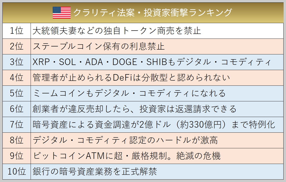 angorou7's tweet photo. クラリティ法案の最新版（上院統合版・全616ページ）を読破したので、投資家衝撃トップ10を発表します

最大の好材料は、ビットコインとイーサリアムだけでなく、XRP・SOL・ADA・DOGE・SHIBなど16銘柄以上が最初からデジタル・コモディティとして扱われる可能性が高い点です

1位〜10位の詳しい説明は https://t.co/uc78FeIeyu