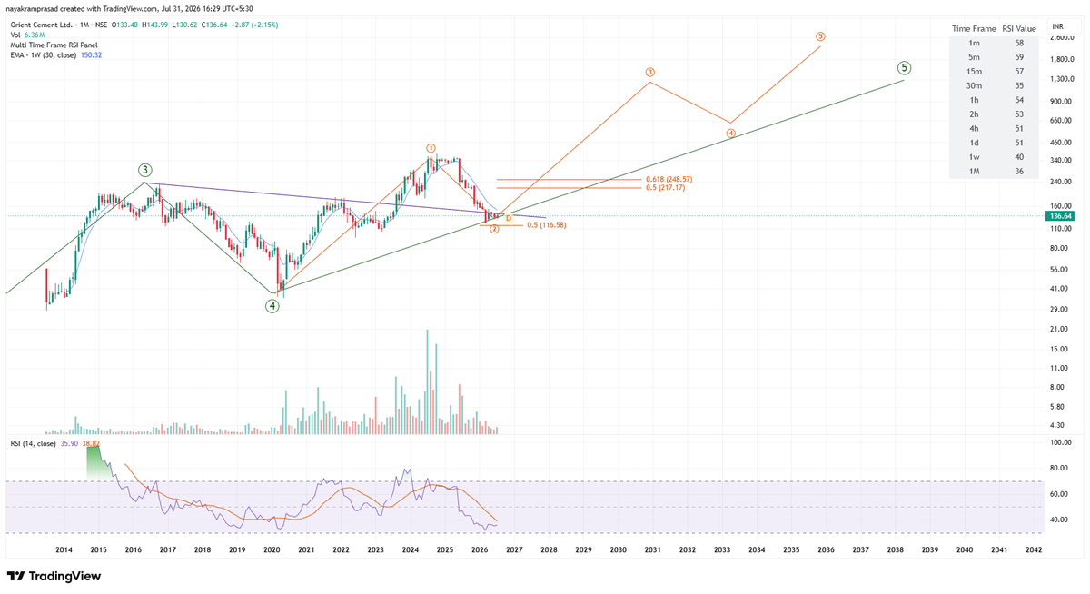 RamaPrasadNayak's tweet photo. #ORIENTCEM Correction seems to have made the bottom. Confirmation to next leg up is confirmed only after 250.  RSI PD on weekly. Last swing low must not be broken else price can dip more. Courtesy of the chrat to form like a bow. https://t.co/OwtpfH8PGz