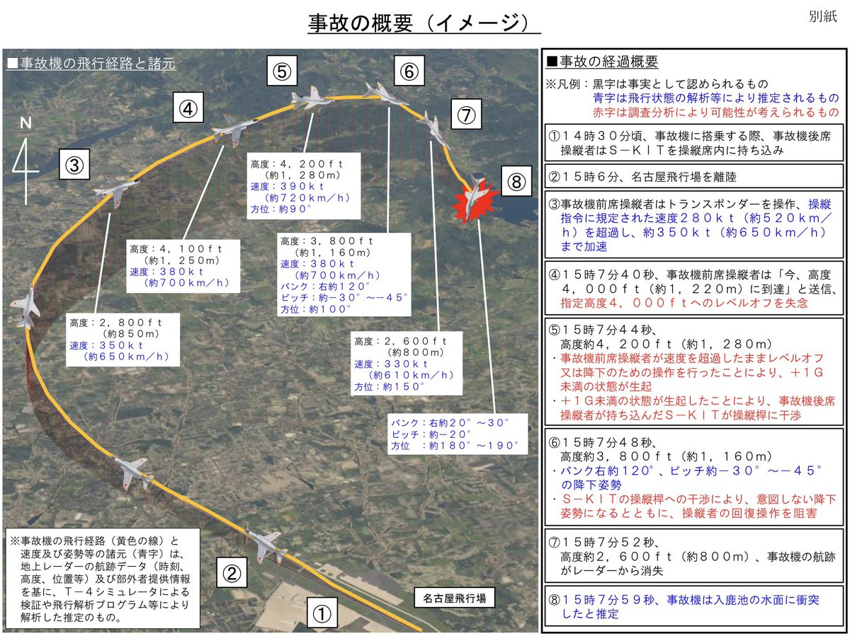 TORY_biz's tweet photo. 入鹿池に墜落したT-4練習機の事故調査結果が公表されました。直接的な原因は特定できなかったものの、単にサバイバルキットが操縦桿に干渉したというだけではなく、そこに至るセットミス→速度/高度の超過→+1G未満の状態というスイスチーズの穴がつながってしまったシナリオが理解できました。 https://t.co/jtj0kbPQ5e