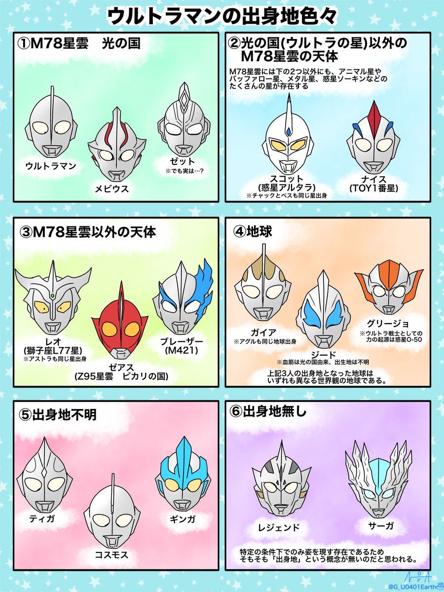 G_U0401Earth's tweet photo. ウルトラマンの出身地色々

Q. ウルトラマンってみんな
　 M78星雲光の国出身なの？

A. 他の星出身のウルトラマンも
　いれば、出身地が分からない
　ウルトラマンもいます。 https://t.co/qZzyhTr6LA