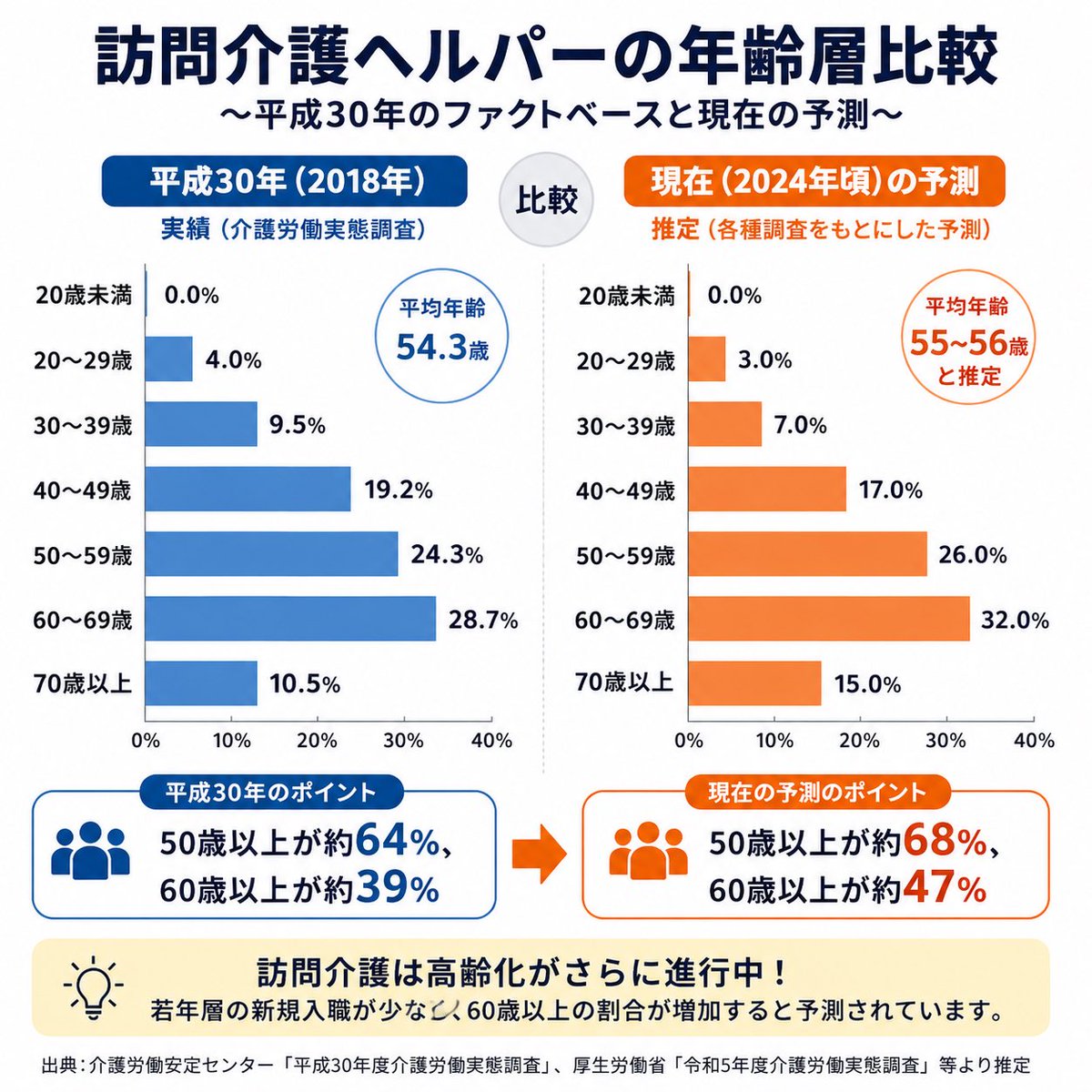 hisashik10's tweet photo. これが訪問介護ヘルパーのおおまかな予測

平成30年の調査から2024年頃の予測をAIに出してもらった。

50歳以上のヘルパーが68%
60歳以上でみても47%。

2031年
50歳以上：約77%
60歳以上：約53%
70歳以上：約18%

どうみても事業所の努力でどうにかできるものではない。 https://t.co/vCCVQ8WYNG