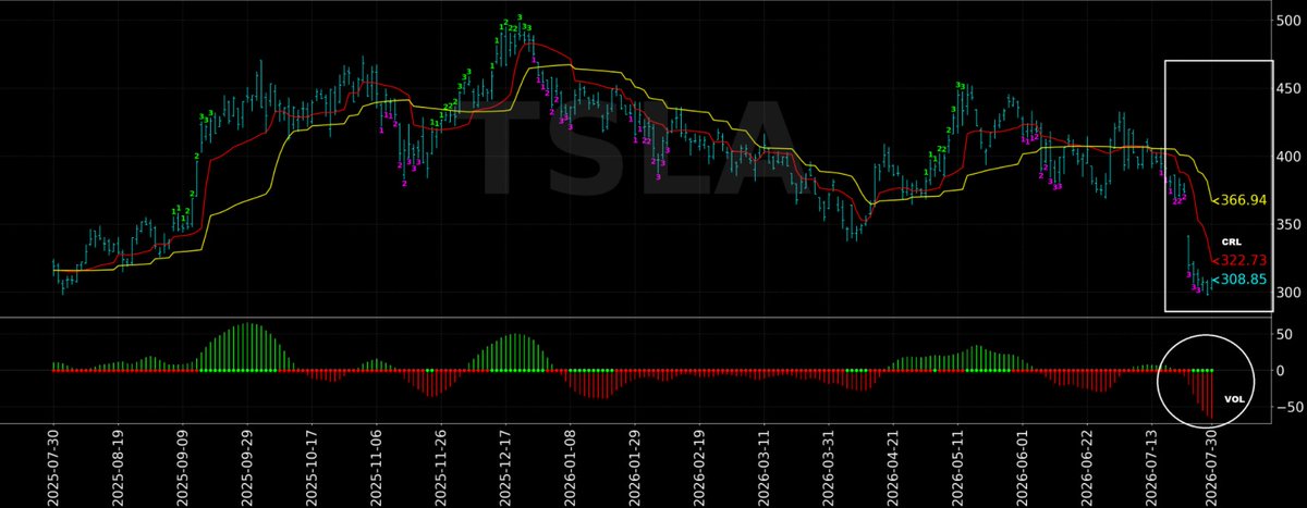 yeungyc's tweet photo. Let's talk about $TSLA 🚗📉 
The quant data is looking pretty bad, to be honest. 
Even if we get a short-term bounce here, the chances of it being sold off on rallies remain very high. 

Personally, I won't be going long for now. 🚫 
That's all. https://t.co/nZR0pZLeim
