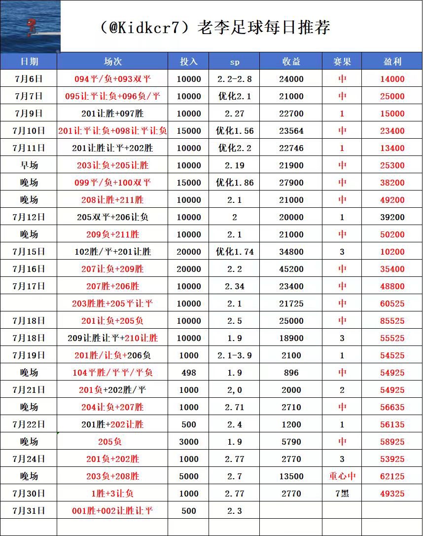 Kidkcr7's tweet photo. ⭐️今日老李表格奉上
自购娱乐500 为周末做准备

001 挪超 瓦勒伦加🆚汉坎
选择：主胜
002挪超 博的闪耀🆚克特斯特罗姆
选择：闪耀哥让胜让平

想了很久，其实固定一个周期，跟一个盘王，差不多了，就放弃他。看看这个球队如果是这赛季盘王，连胜6-7场，后你可以抛掉。

等五大联赛开始

退群可以，我太黑可以理解，我红了，你们记得回家[捂脸]

#足球分析 #足球预测 #体彩  #ChampionsLeague 
温馨🔔：内容仅作为赛事观赏交流，理性感受足球乐趣。