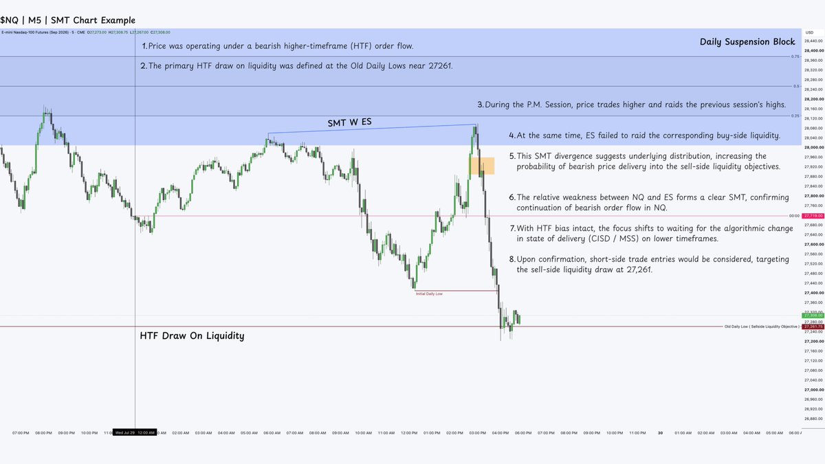 Drevaxtrades's tweet photo. Mastering SMT (Smart Money Technique )

Learn How Institutions Reveal Their Hand.💡