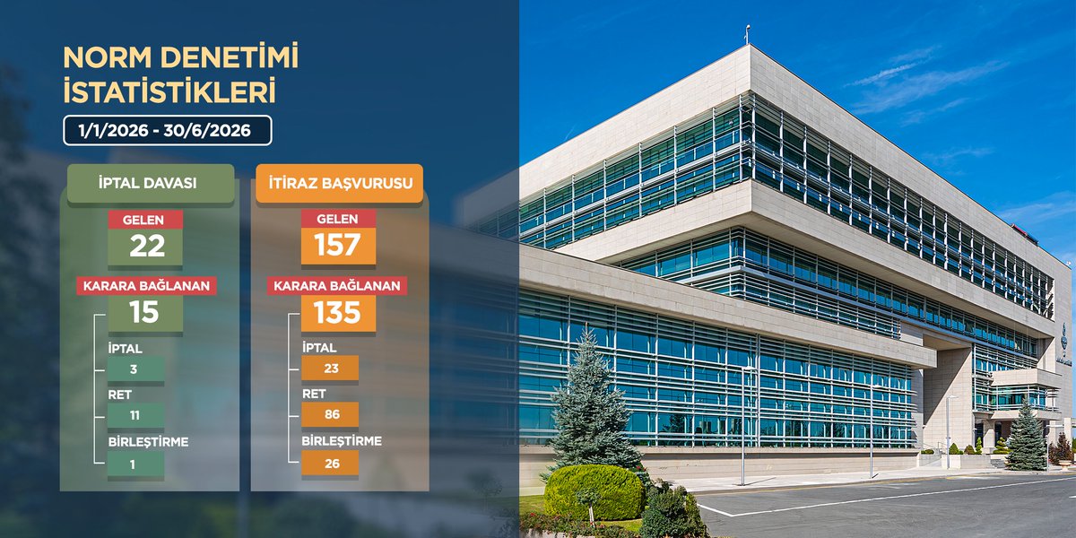 AYMBASKANLIGI's tweet photo. Anayasa Mahkemesi Norm Denetimi İstatistikleri (1 Ocak 2012 - 30 Haziran 2026) yayımlanmıştır. İstatistiklerin detayına web sitemizden ulaşabilirsiniz.⬇️

🔗https://t.co/U2fnSyTYdA https://t.co/Y0XkDgRr9c
