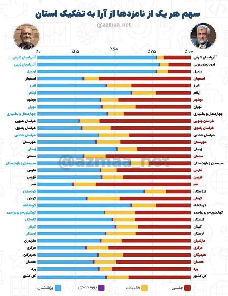 turuksoy's tweet photo. ❌❌آمار غلط❌❌
یزدِ آ.خاتمی، اصفهانِ آ.ظریف، سمنانِ آ.روحانی و کرمانِ آ.جهانگیری به آ.جلیلی رأی داد. حضور ظریف کنار پزشکیان، برای خنثی کردن گفتمان هویت‌طلبی #تورکی بود
قومگرایی رذیل پارسی اتفاقات چندسال پیش را چنین تحریف میکند، تصور کنید با وقایع غیرقطعی تاریخی چه‌ها ک نکرده https://t.co/KxpKSfRKWV