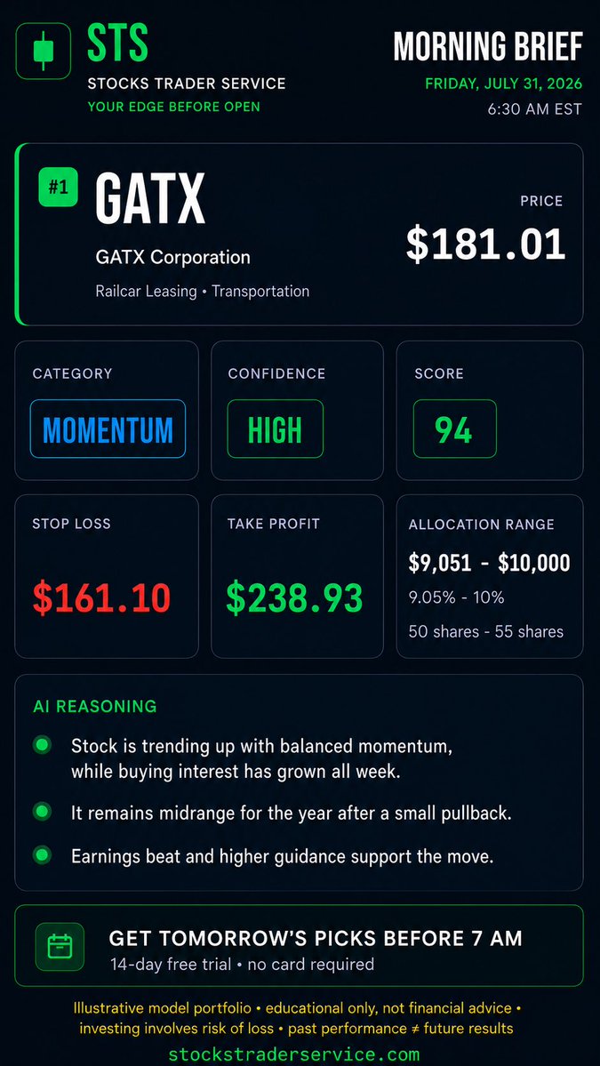 STSLLC's tweet photo. One of 5 top-ranked opportunities delivered to STS subscribers' inboxes this morning at 7:00 AM

$GATX 

Start your 14-day free trial.

📈 https://t.co/09lPC5nOcA https://t.co/ozJKfuiHYh