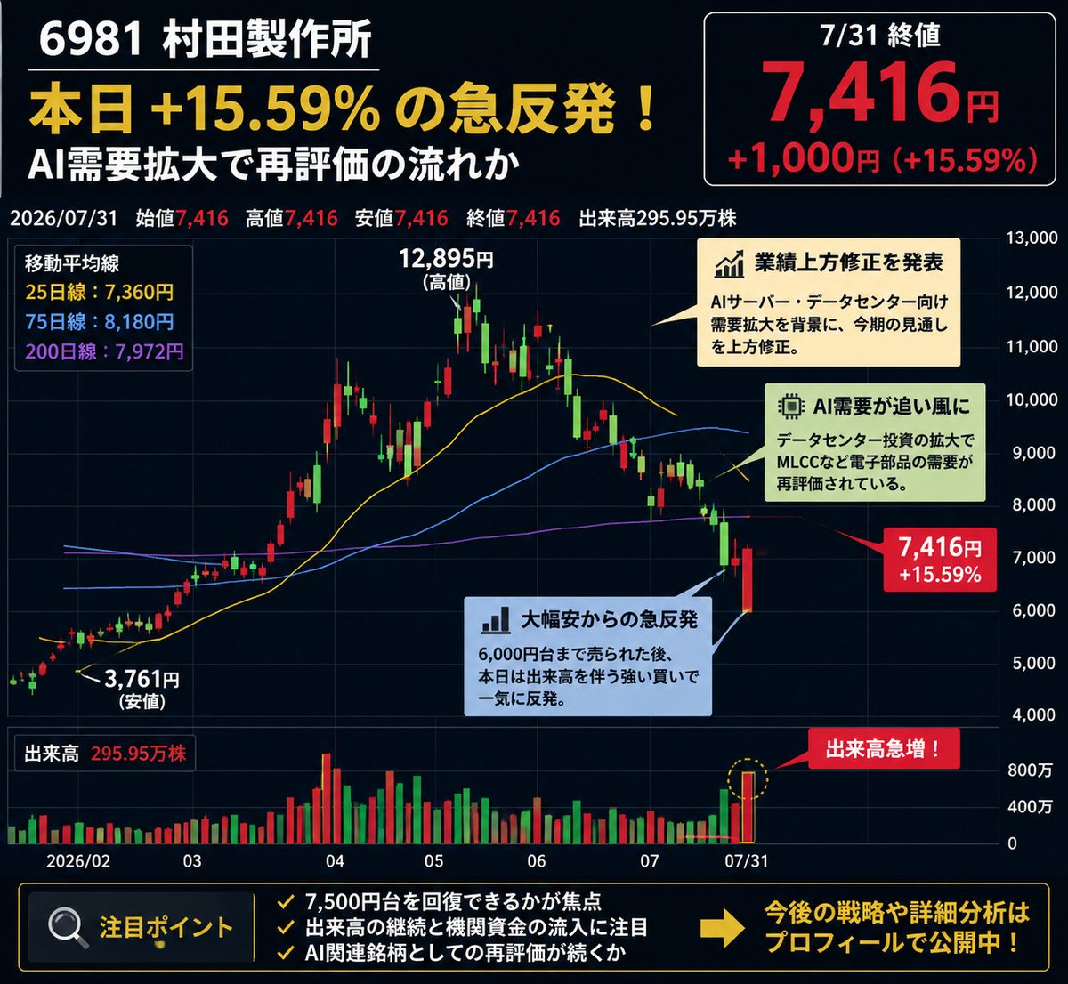 dai5_low's tweet photo. ただし短期的な過熱には注意。
今後は7,500円台定着と資金流入継続がポイント。
村田の本当の価値は「AI時代の部品需要」にあるのか、引き続き注目です。 https://t.co/51svEo7kMC