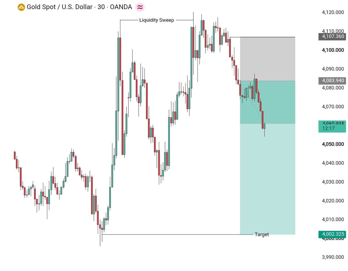 USAFrom154930's tweet photo. #XAUUSD SELL Update 📉

SELL from 4075→4060🎯

Hunted well 150 Pips
         
Telegram Channel Link in Bio 🔗 https://t.co/xXJMgGtuNN