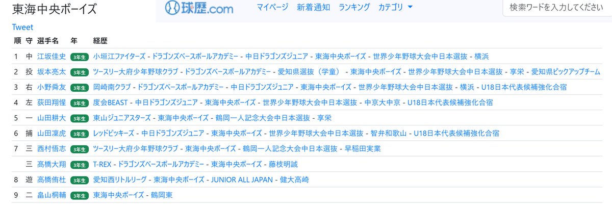 knuckleballstd's tweet photo. エゴサで発見した『中学野球太郎』から、とんでもない事実に気づいてしまいました。
今年の甲子園、2023年の東海中央ボーイズの同窓会と言っても過言ではない気がする。

ボーイズ選手権で敗れた試合に出場した10人中6人が、3年後の夏、地方大会でメンバー入り＆出場し、甲子園へ。
進んだ先が、これ👇
横浜／享栄／智辯和歌山／健大高崎／鶴岡東

いや、強豪しかいない。
中学3年間のチームメートが聖地で再会。
もし甲子園で当たったら、泣くしかない。
（引用・球歴ドットコムさん）