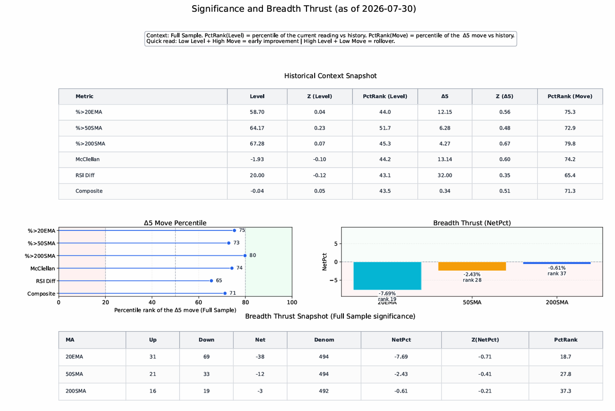 NikLentz's tweet photo. The 5-day rolling breadth thrust remains quite positive, but yesterday's session was nothing special. In fact, more stocks fell below their moving averages than climbed above them.

That tells us breadth has improved meaningfully over the past week, but yesterday alone was a modest deterioration rather than a continuation of the thrust. The recent improvement is encouraging, but it is not yet the type of breadth expansion that typically marks a durable long-term low.

If we see strong follow through today, those metrics should improve further and would increase the probability that a near-term low is in place. At this point, however, the evidence is supportive of a short-term low rather than a major long-term bottom.