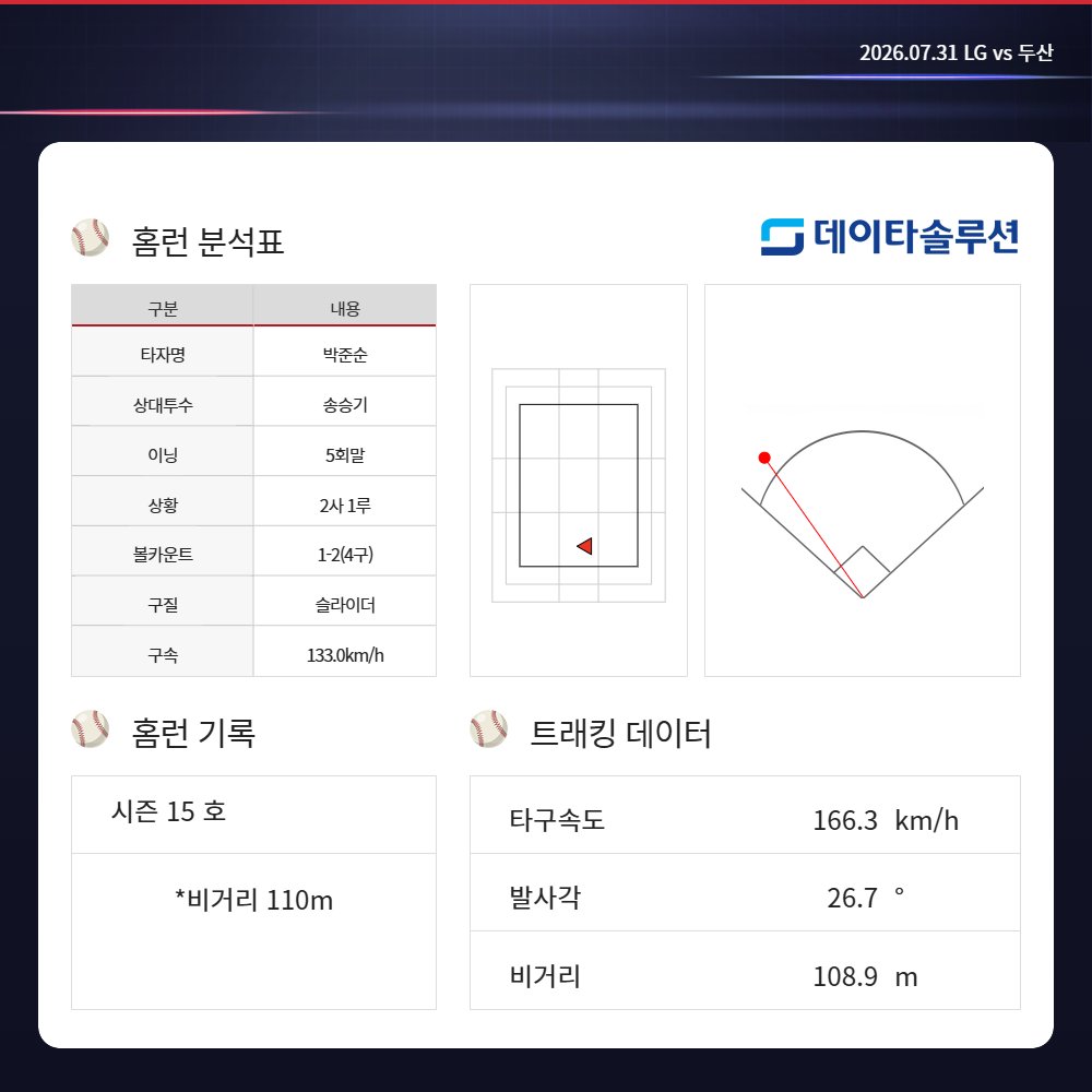 doosanbears1982's tweet photo. ⚾ HomeRun ⚾

vs LG 트윈스 | 잠실

•박준순 시즌 15호(5회 2점)
•비거리 110m

#두산베어스 #doosanbears #홈런 #homerun
#데이타솔루션 https://t.co/GNaq7KFnd2