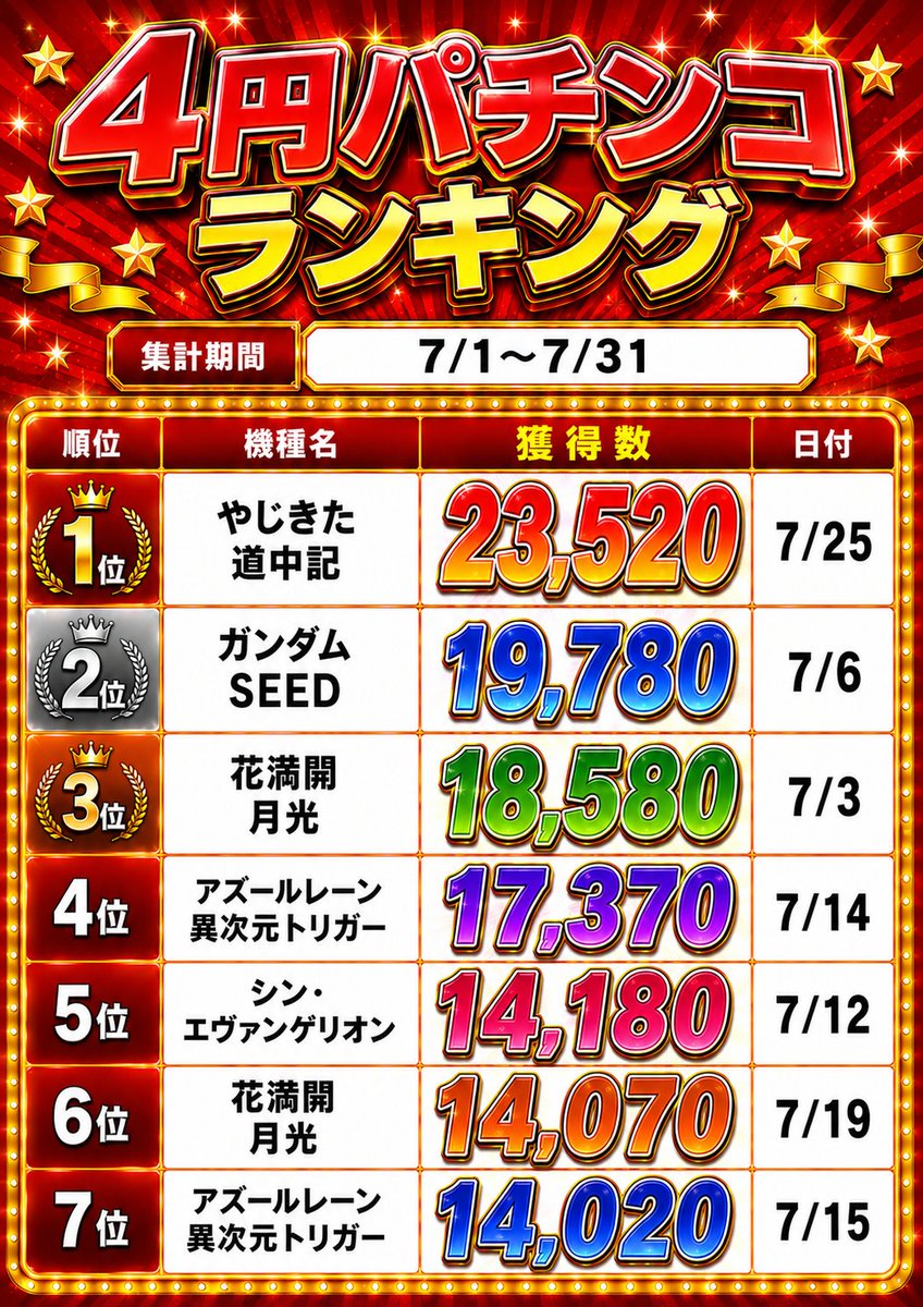 jey_yurigaoka's tweet photo. 本日はランキングを更新しました!
記録更新狙ってみてください😍
皆様のご来店お待ちしております
愛犬もつぶやいているのでぜひチェックしてみてください
@jeykun_j_one https://t.co/7lcY7ZCcip
