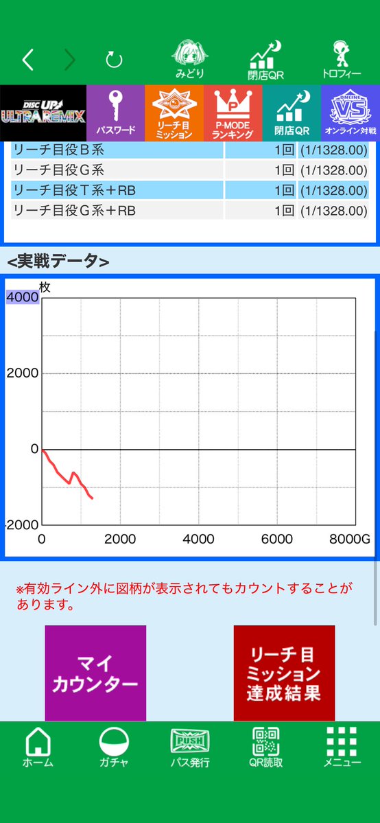 ARTMAN1997's tweet photo. 本日も息を吐くように-1500枚
3枚だけ良くてもどうにもならんですな… https://t.co/TCrrHIEa5m