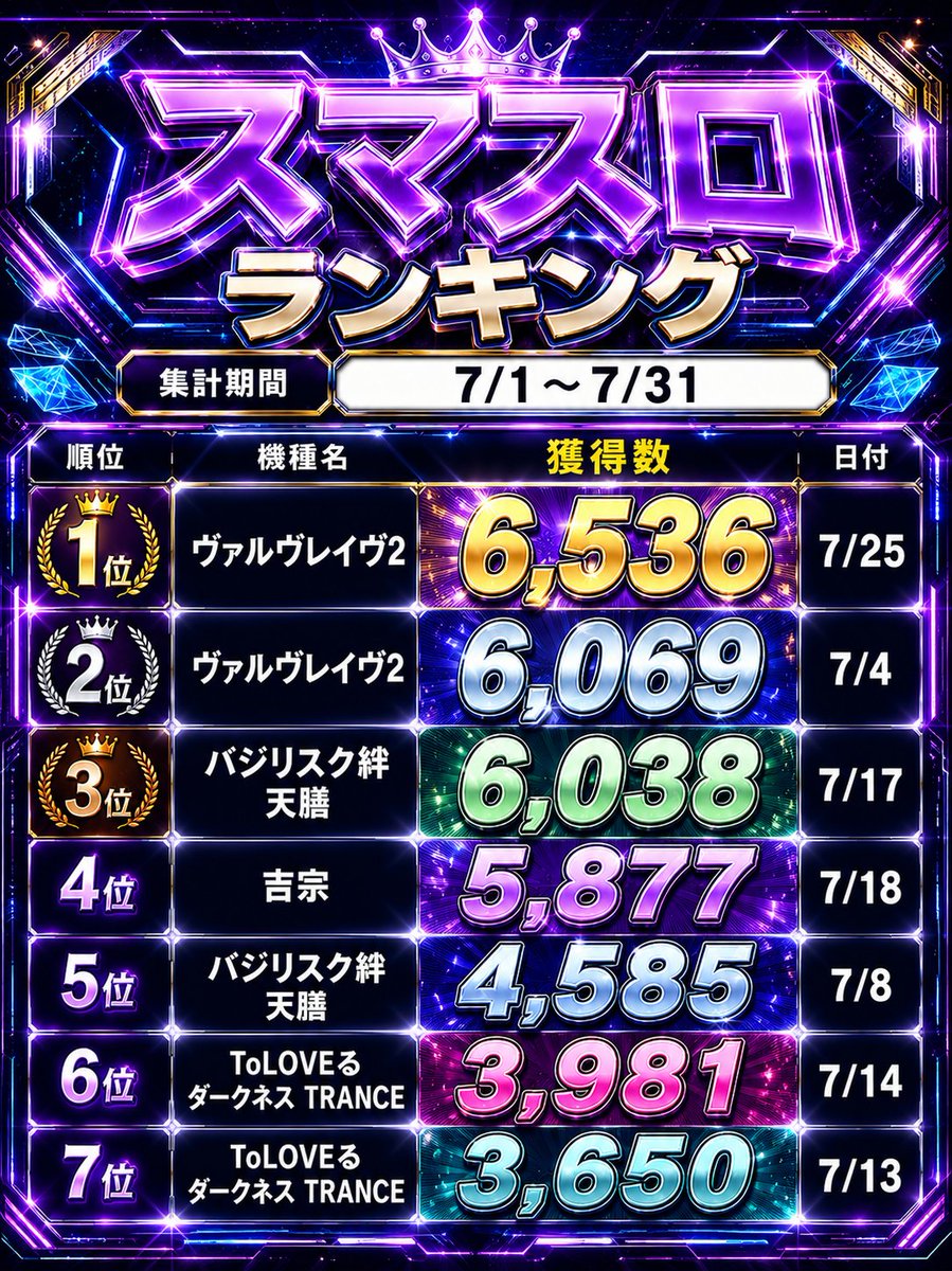jey_yurigaoka's tweet photo. 本日はランキングを更新しました!
記録更新狙ってみてください😍
皆様のご来店お待ちしております
愛犬もつぶやいているのでぜひチェックしてみてください
@jeykun_j_one https://t.co/7lcY7ZCcip