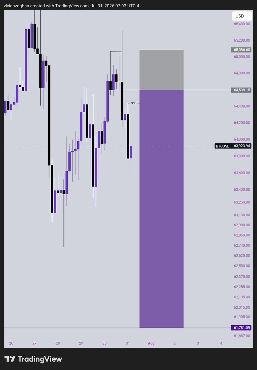 Pips_goddesss's tweet photo. $BTCUSD 
YES OR NO? https://t.co/Bm8tBwP7MS