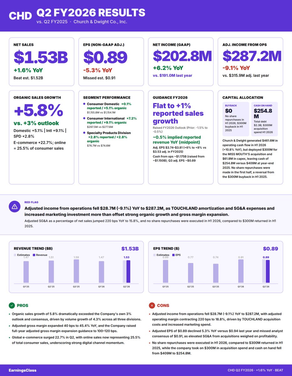 earnclass's tweet photo. Church &amp; Dwight Co., Inc. $CHD — Q2 FY2026 Results 📊

🟡 Revenue Beat, EPS Miss

"Our power brands continued to perform exceptionally well in a challenging macroeconomic environment."

#Earnings #CHD https://t.co/U2xNuuzVaC