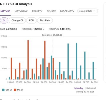ozayceylan20201's tweet photo. #NIFTY OI  :- LONG BUILDUP 

✅ 24200 is Strong Support 
✅ 24400 is Strong Resistance 

Only 24400 above +ve setup 🐂💚

#NIFTY #STOCK #TRADING https://t.co/1AswPu9Afy