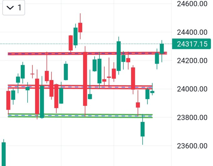 ozayceylan20201's tweet photo. #NIFTY OI  :- LONG BUILDUP 

✅ 24200 is Strong Support 
✅ 24400 is Strong Resistance 

Only 24400 above +ve setup 🐂💚

#NIFTY #STOCK #TRADING https://t.co/1AswPu9Afy