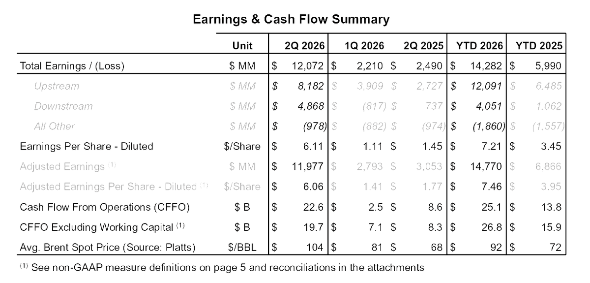 JavierBlas's tweet photo. BIG OIL 2Q EARNINGS: @Chevron comfortably beats expectations, with net income of >$12 billion in part thanks to what CEO Mike Wirth described as "exceptional reliability across key assets" (the company run its refineries very, very strongly). Good progress in cost cutting. https://t.co/u6PtK6YbQq