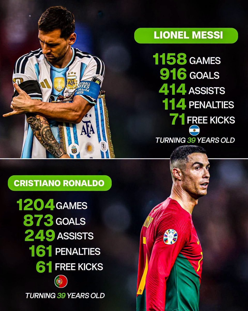 Austinooffical's tweet photo. Lionel Messi and Cristiano Ronaldo stat at 39 years old..

Lionel Messi is Better than Cristiano Ronaldo at any age 😂 I don't know where they get the narrative of Longevity https://t.co/0UMkziv8Qi