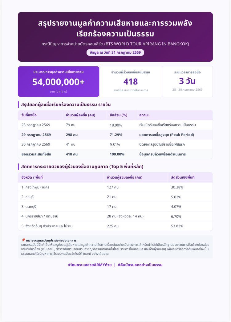 a_nxanttmod's tweet photo. 🚨 [สรุปยอดเรียกร้องความเป็นธรรม]
#BTS_WORLDTOUR_BANGKOK 

📊 ยอดลงชื่อ: 418 คน
💰 ความเสียหายรวม: 54,000,000+ บาท

เตรียมนำหลักฐานยื่น สคบ. / ตำรวจไซเบอร์ / โหนกระแส และผู้จัด เพื่อเรียกร้องการคืนเงินอย่างเป็นธรรม! 🔥

#โหนกระแสช่วยARMYด้วย #BTS_ARİRANG_BANGKOK https://t.co/HRVMj3UEHV
