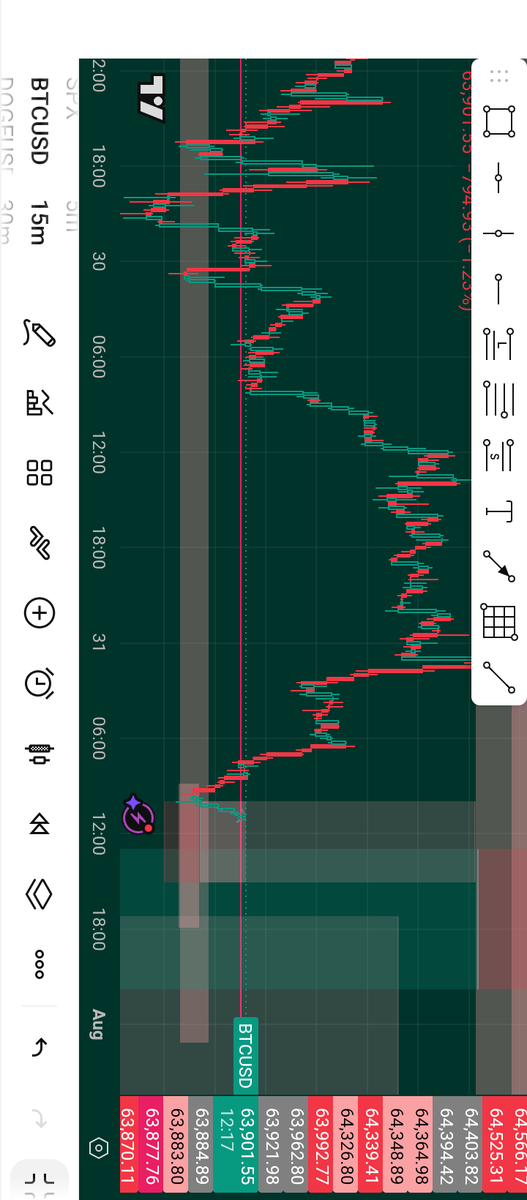just1billon's tweet photo. Was a smooth entry 
But going in with confirmation entry 😏
#TradingCommunity #TradingSetup #TradingEducation https://t.co/HJSwdYDuoG