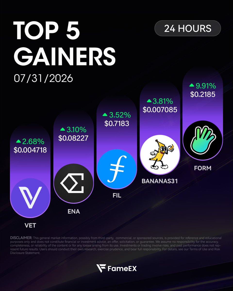 FameEXGlobal's tweet photo. 🏆 FameEX Top 5 Gainers Today

1️⃣ $FORM: +9.91%
2️⃣ $BANANAS31: +3.81%
3️⃣ $FIL: +3.52%
4️⃣ $ENA: +3.10%
5️⃣ $VET: +2.68%

👉 Trade now: https://t.co/jyUihEhqt8 👈

@Four_FORM_ @BananaS31_bs @Filecoin @ethena @vechainofficial
#FORM #BANANAS31 #FIL #ENA #VET https://t.co/R6fAyx1SFU
