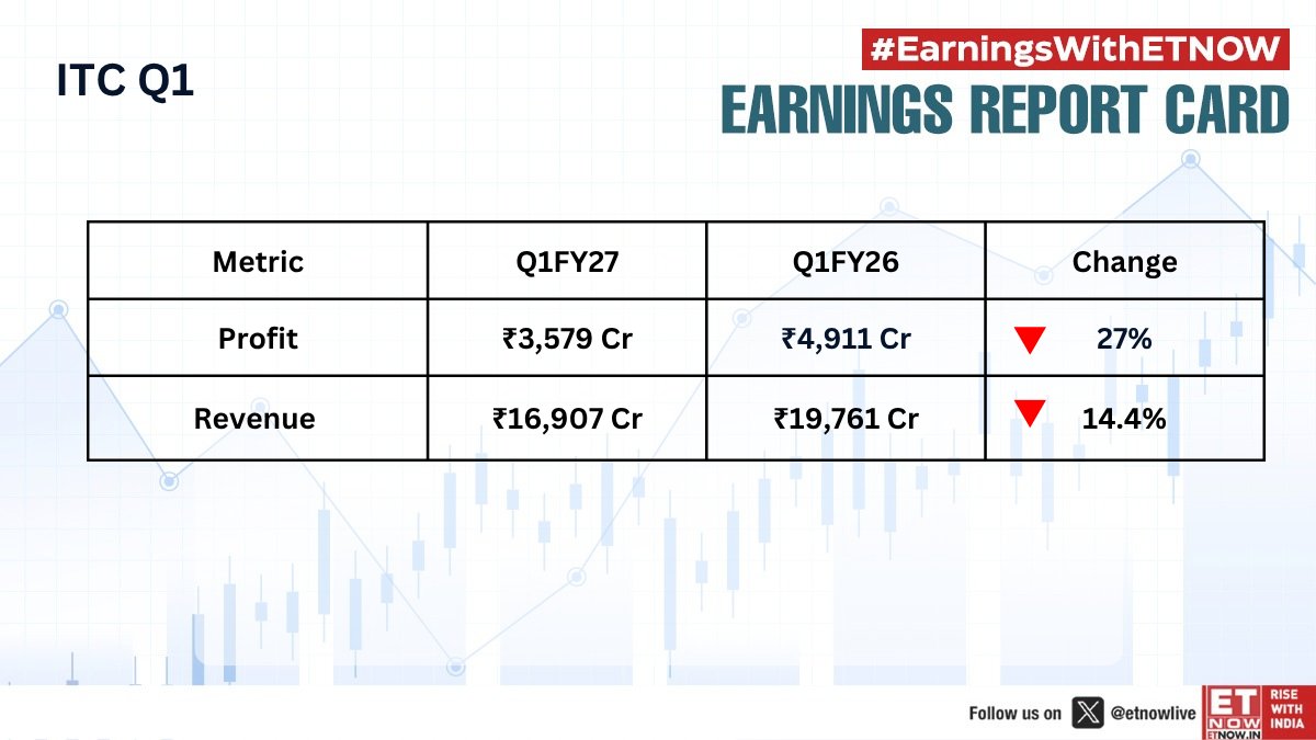 ETNOWlive's tweet photo. #Q1WithETNOW | ITC Q1: Profit down 27% YoY, revenue declines 14.4% 

#StockMarket #EarningsWithETNOW https://t.co/BcRISO7sHn