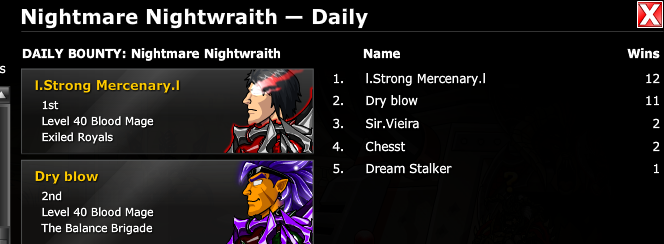 TankyAE's tweet photo. #EDCodes Another top tier update brought to you by @Nightwraith_ED + his advisors that thought this is what the game needed.
1 Day after release an amazing battle between 5 of the games top botters for these achievements because no manual players are even going to try beat them https://t.co/v8XlJ7FaAq