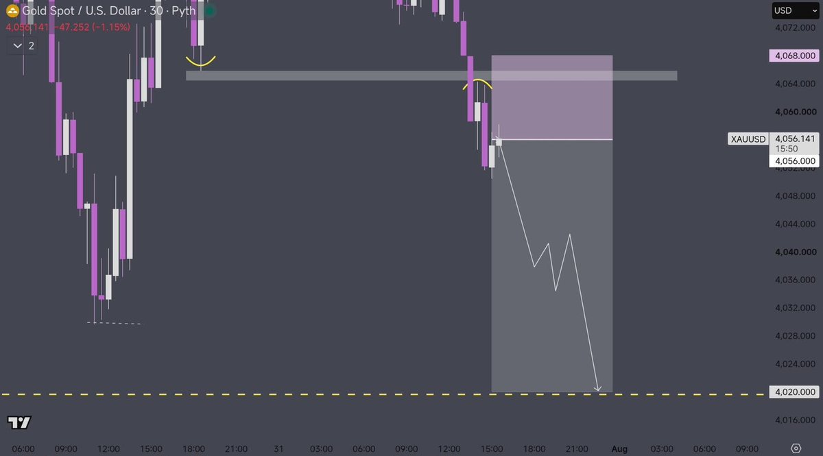 TraderPro546269's tweet photo. $XAUUSD 

Short executed at 4056. 

This is what I am expecting today. The price will continue to fall and keep making lower highs.

What are your thoughts? https://t.co/Eh5Vh8KBlA