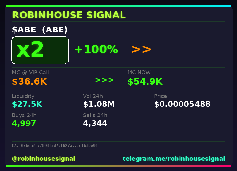robhousesignal's tweet photo. $ABE (ABE) doubled 💰
📊 MC: $54.9K | Liq: $27.5K
💵 Vol 24h: $1.08M
🔄 Buys/Sells: 4,997 / 4,344
📋 CA:
0xbca2f7789815d7cf627a60e85f615532efb3be96
🤖 Full scan + chart → link in bio
#ABE #robinhousesignal #web3 #robinhood #degen https://t.co/Tpjj2dqC0e