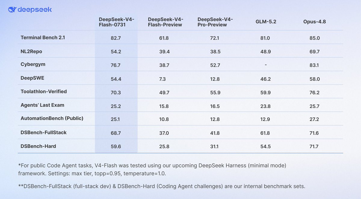 v_shakthi's tweet photo. DeepSeek just launched the official DeepSeek-V4-Flash API in public beta.

The update delivers a major boost to agent capabilities. Benchmark scores now beat the earlier V4-Pro-Preview across the board. Terminal Bench 2.1 hits 82.7, up from 61.8 on the preview. DeepSWE jumps to 54.4 from 7.3. Other gains include NL2Repo at 54.2, Cybergym at 76.7, Toolathlon-Verified at 70.3, and strong results on DSBench-FullStack and DSBench-Hard.

The model keeps the same architecture and size as the Flash preview. Only post-training changed. The upgrade applies solely to the V4-Flash API. V4-Pro API and the app or web models stay the same for now. Official V4-Pro release is next.

V4-Flash now supports the Responses API format natively and works fully with Codex.

Full configuration details and docs: https://t.co/719w09nHvx

#DeepSeek #AI #LLM #AgenticAI #OpenSourceAI #API #MachineLearning #CodingAgents #DeepSeekV4