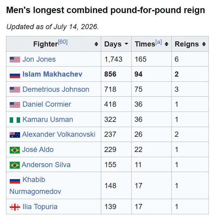 OutOfC0ntextMMA's tweet photo. Islam Makhachev is on track to being the UFC P4P #1 for a combined 1000+ days

As long as he beats Garry and doesn't retire immediately after, he should get to 1000+ days as P4P King. I don't think anyone catched Jon Jones but Islam will be the only one who can get close https://t.co/bqRjgfUzxS