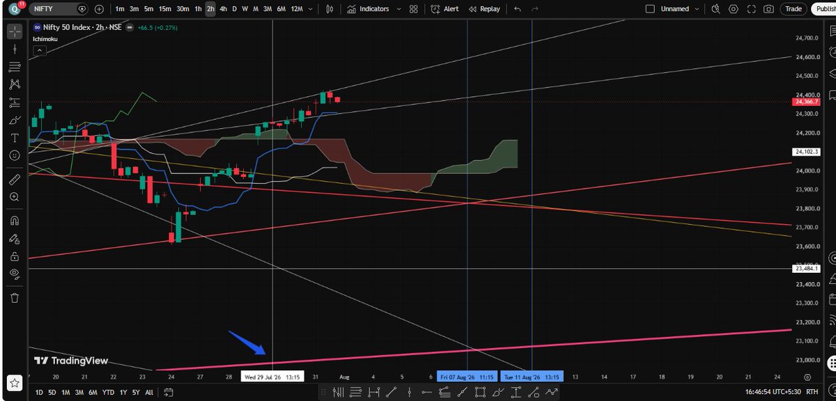 akkikrups's tweet photo. Price was rejected today from the projected T&amp;P Geometry level. If this rejection holds, the market is expected to continue moving lower toward the major T&amp;P dates: 07-08-2026 and 11-08-2026, where a significant local low may form. https://t.co/mZDoptz7bs