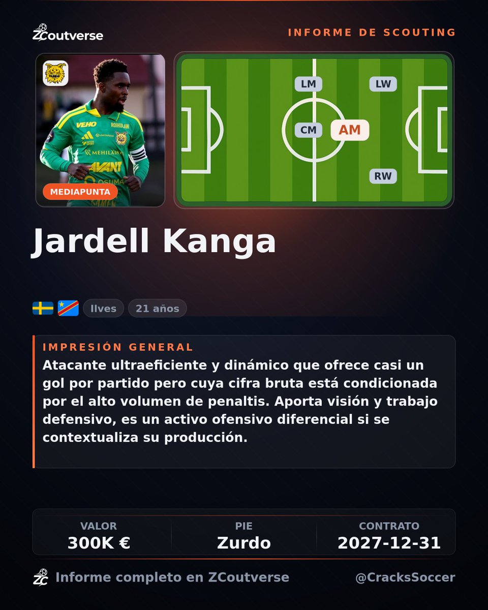 CracksSoccer's tweet photo. 🇸🇪🇨🇩 Jardell Kanga - Centrocampista ofensivo
• Alta eficiencia goleadora, 71.9% a puerta
• Generador de penaltis y faltas
• Presión alta y recuperación en campo rival
#Ilves #ZCoutverse #scoutingReport #Suecia #RDCongo #África #footballscout #Scouting #fútbol https://t.co/Zm1cz9oewk