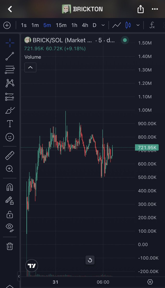 CryptoYeezussss's tweet photo. 4X SMASHED ON $BRICK OVERNIGHT AND LOOKING READY FOR THE NEXT LEG UP 👀 STARTING TO SEE THIS GAME GROWING MORE VIRAL AND ALOT OF PEOPLE STARTING TO TALK ABOUT IT 🔥 $KINS DID THE SAME THING THE FIRST COUPLE DAYS BEFORE BLASTING OFF TOWARDS 22M 💪 FIRST SLOWLY THEN ALL AT ONCE 🤯🚀 SO MUCH HIYORR 📈

https://t.co/VOr0wkw1wz