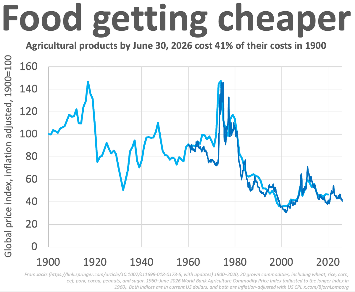 BjornLomborg's tweet photo. Globally, food has become cheaper since 1900, especially since the Green Revolution started in the 1960s

Broken by war and increasing costs of fertilizer/fossil fuel in the 1970s and again in the 2000s

https://t.co/gWDNl4L4fA
World Bank from https://t.co/IxOfkrt3CY CMWXAGM 

https://t.co/Kb7iuwvafH