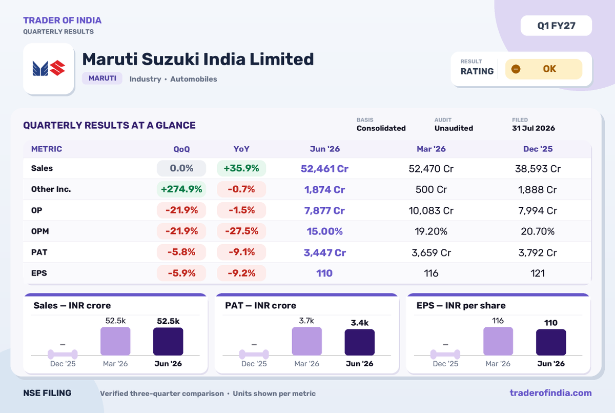 Trader_Of_India's tweet photo. Maruti Suzuki Q1 FY27 PAT Declines 9.1% YoY; Sales Rise 35.9%

#marutisuzuki #q1results #automobiles #earnings #nse #pat #salesgrowth #toi #traderofindia https://t.co/RW0EHeqZm5