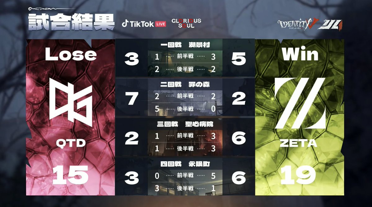 IdentityVChamp's tweet photo. #第五人格IJL
Passions for V · 2026 Summer⛪️
プレイオフDay1
対戦結果発表

勝利を果たしたのはZETA(@zeta_idv )！
MVPはZETA_mkmldy選手！

Live Now↓
https://t.co/SNg4kIHv7G

#第五人格
#第五人格8arty https://t.co/egXA0SwGcT