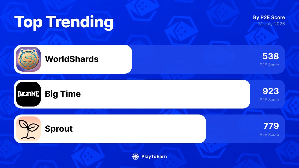 PlayToEarn's tweet photo. 👀 The 3 blockchain games gaining the most traction right now.
Here’s what’s actually moving on PlayToEarn in the last 24h:

@WorldShardsGame +1.89%
@playbigtime +0.11%
@PlaySproutGame +4.56%

Worth watching or just hype?
Full trends here: 👉 https://t.co/fAJlMIeIrz https://t.co/9n3SeG6qOl