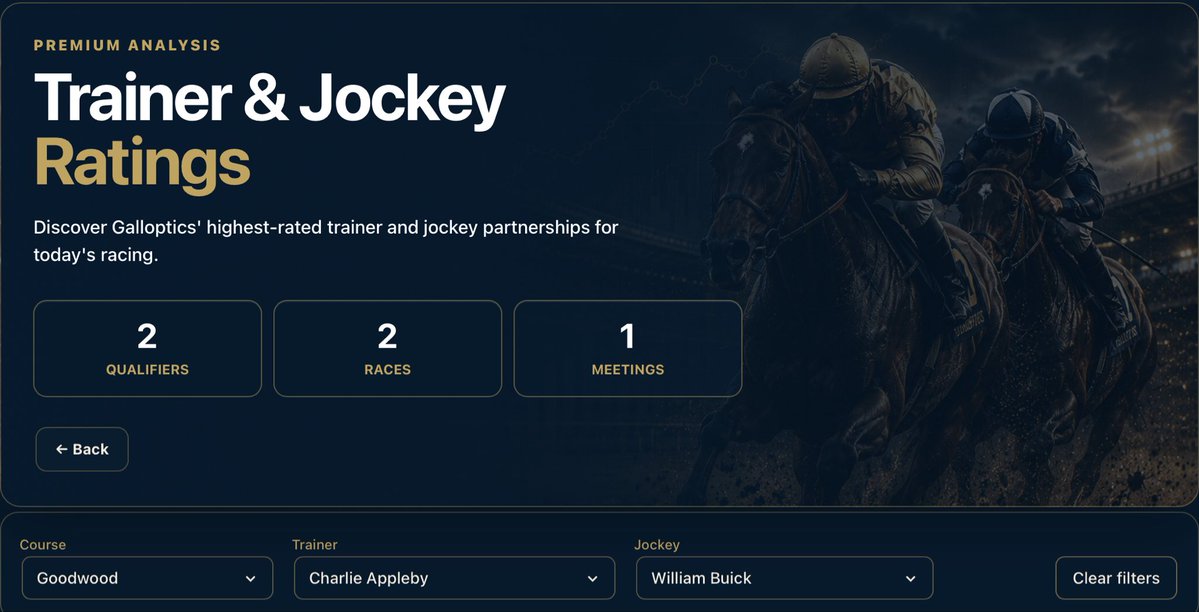 galloptics's tweet photo. Charlie Appleby holds the top Goodwood strike rate today at 22%.
His current form is just as sharp—35% over the last 14 days (7 wins from 20 runs).
The jockey stats tell an even bigger story:
• 30% strike rate when paired with William Buick
• 37% strike rate when Billy Loughnane takes the saddle

Appleby saddles three runners at Goodwood today.

Want data-driven angles like this for every meeting? Galloptics Intelligence automatically surfaces the top trainer and jockey combinations based on historic performance. If you follow specific connections, you can view their daily rides and win probabilities instantly.

Explore today’s and this weekend’s cards at https://t.co/lWn575x85H