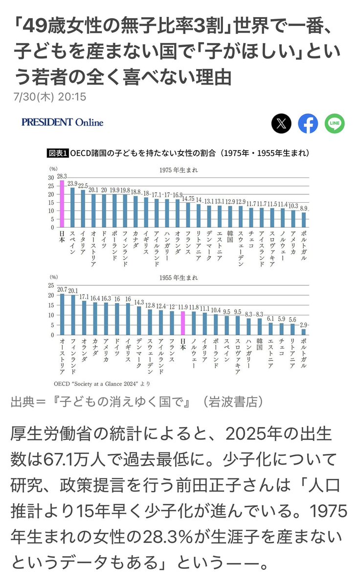 Sassenach_X's tweet photo. 3割の女性が子供を産まない(産めない)日本。
OECD加盟国の中でトップという記事が出ました。
不景気や格差もさることながら、子供の性犯罪への罰が軽すぎることも絶対要因の一つに入ってる。
子供をレイプしても5〜8年で大手を振って出て来れる社会で、誰が子作りしたいの？ https://t.co/gIaQ2NQ76Q