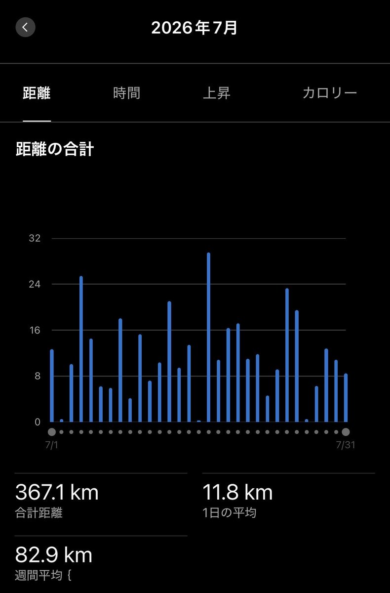 tkd_sub3's tweet photo. 未来を変えたいなら、今日の一歩で十分だ

完璧じゃなくていい
大きくなくていい
誰かに見せる必要もない

たった一つの行動があなたの自信になり、
その自信が明日の行動を作る

7月の走行距離は367.1km✨
明日も一歩だけ前へ進もう！ https://t.co/RbJitew5UL