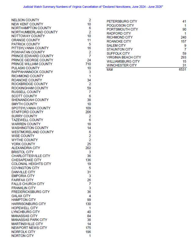 VaNewsVanguard's tweet photo. 🚨6,531 DECLARED NONCITIZENS' VOTER REGISTRATIONS CANCELED IN VIRGINIA🚨

As reported by Judicial Watch, the image below displays the localities with 6,531 "declared noncitizens" who were removed from the Virginia voter registration database from June 2024 through June of this year.

HOW did they end up REGISTERED to vote in Virginia if they self-attested that they were NOT citizens? 

There's no information about whether Virginia has registered or removed any noncitizens who did NOT self-attest their foreign status.

Judicial Watch also reports that "in April 2026, Virginia entered into a settlement with leftist groups in which Virginia agreed to pause the program to remove declared noncitizens from voting rolls for the 90-day period before federal elections." 

"'It is disturbing beyond belief that as many as 6,531 noncitizens were registered to vote in Virginia. Judicial Watch is demanding more details and so should federal law enforcement, especially as Virginia is set to stop removing declared noncitizens from the rolls in the run-up to the November election,' Judicial Watch President Tom Fitton said. 'These Virginia numbers show that the New Jersey noncitizen voter scandal is just the tip of the iceberg and is a national crisis.'”

NJ reported at least 6,600 noncitizen registrations and Virginia nearly the same. The Department of Justice is justified in asking to inspect these state registration lists to determine if lingering problems exist.
https://t.co/aW0XbC6GNi