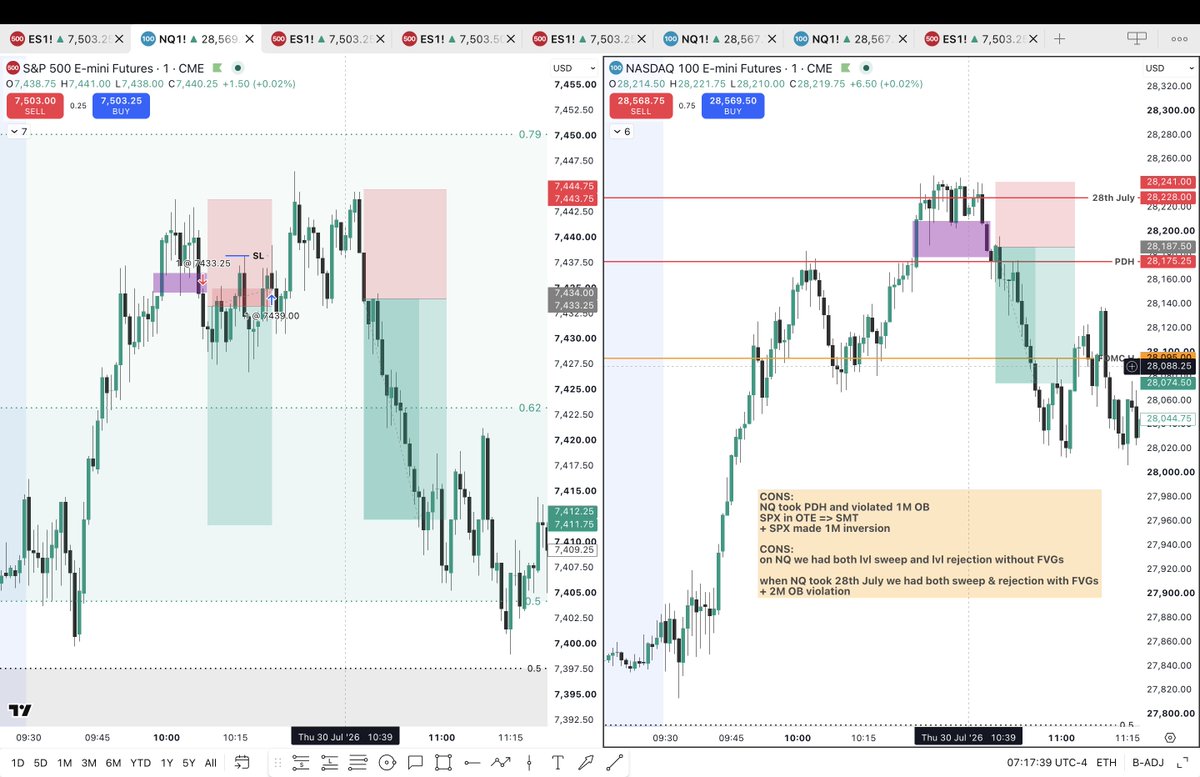 teo_christman's tweet photo. L-0.5R on #SPX

was trying to catch reversal, but got cooked by 1M CISD, while @LumiTraders was relying on 2M OBs and got a deserved W

_______________                    
Jeremiah 29:11. I will prosper because in God I trust. https://t.co/18cGaGr2H6