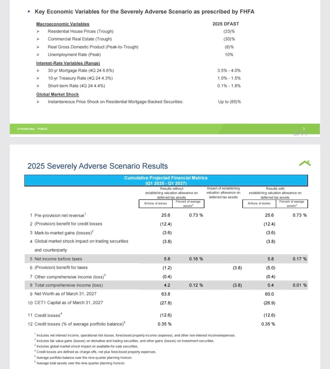F1greenwest's tweet photo. @pulte Let everyone do their own calculations, but with a reduction of the absurdly high buffers that are not adjusted to the real risk (see the stress tests) the capital requirements are already met. https://t.co/ncFp1rkPuj